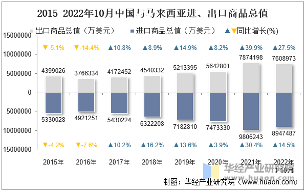 2015-2022年10月中国与马来西亚进、出口商品总值