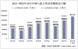 2022年10月中国与蒙古双边贸易额与贸易差额统计