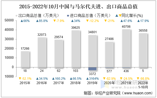 2015-2022年10月中国与马尔代夫进、出口商品总值