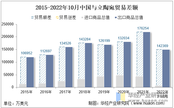 2015-2022年10月中国与立陶宛贸易差额