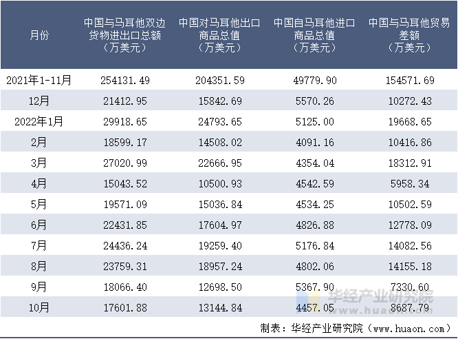 2021-2022年10月中国与马耳他双边货物进出口额月度统计表