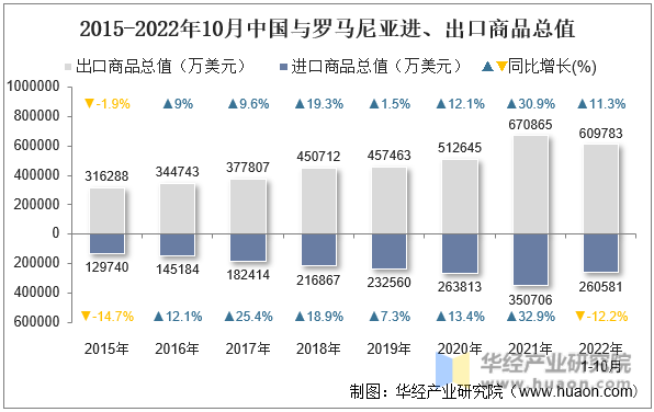 2015-2022年10月中国与罗马尼亚进、出口商品总值