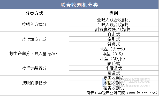 联合收割机分类