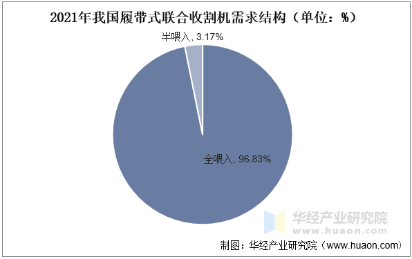 2021年我国履带式联合收割机需求结构（单位：%）