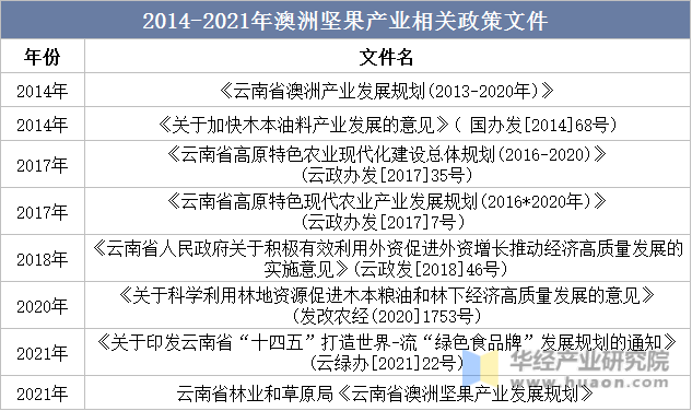 2014-2021年澳洲坚果产业相关政策文件