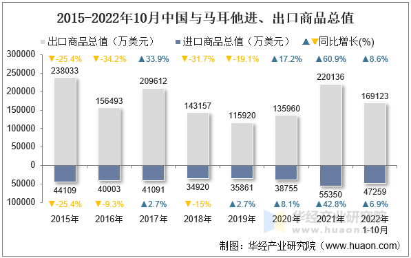 2015-2022年10月中国与马耳他进、出口商品总值