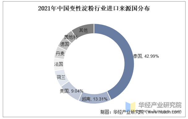 2021年中国变性淀粉行业进口来源国分布