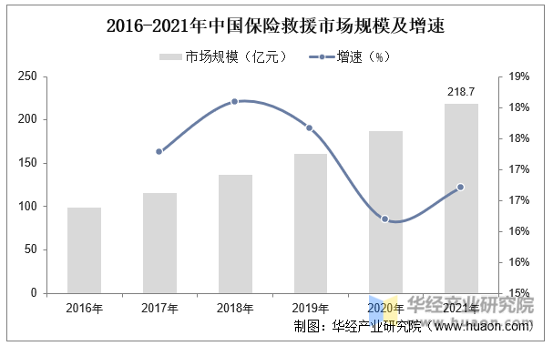 2016-2021年中国保险救援市场规模及增速