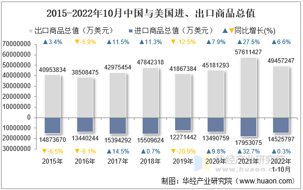2015-2022年10月中国与美国进、出口商品总值