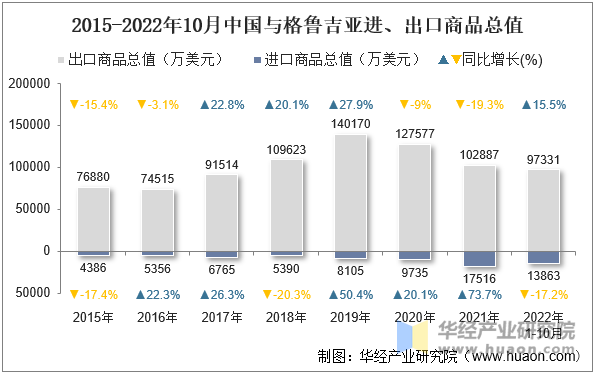 2015-2022年10月中国与格鲁吉亚进、出口商品总值