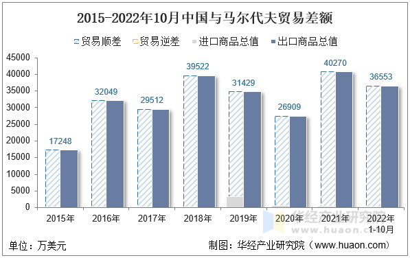 2015-2022年10月中国与马尔代夫贸易差额