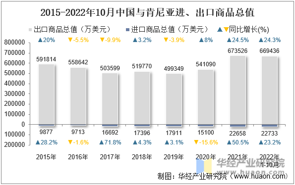 2015-2022年10月中国与肯尼亚进、出口商品总值