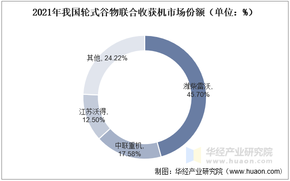 2021年我国轮式谷物联合收获机市场份额（单位：%）