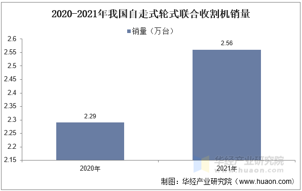 2020-2021年我国自走式轮式联合收割机销量