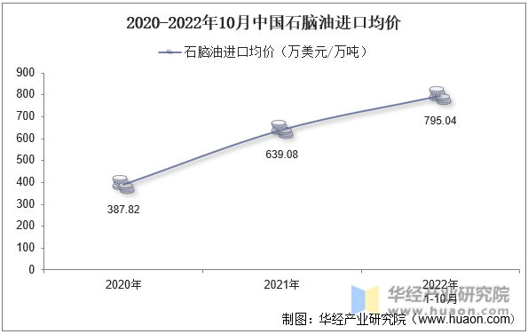 2020-2022年10月中国石脑油进口均价