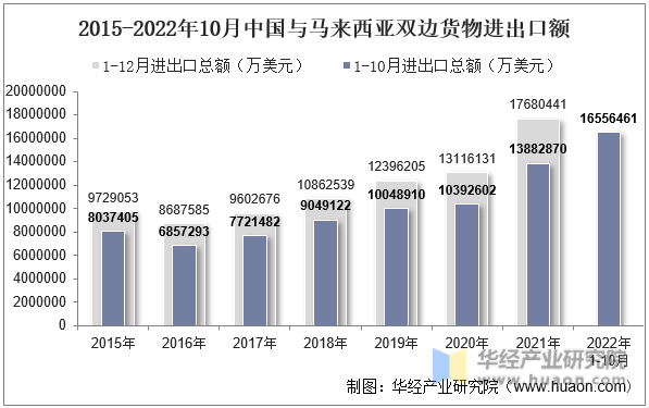 2015-2022年10月中国与马来西亚双边货物进出口额