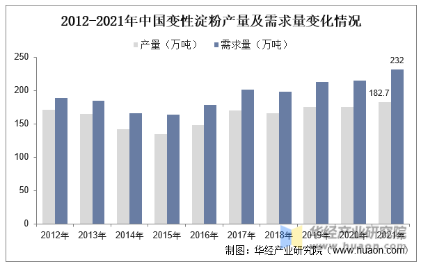 2012-2021年中国变性淀粉产量及需求量变化情况