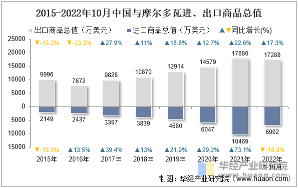 2015-2022年10月中国与摩尔多瓦进、出口商品总值