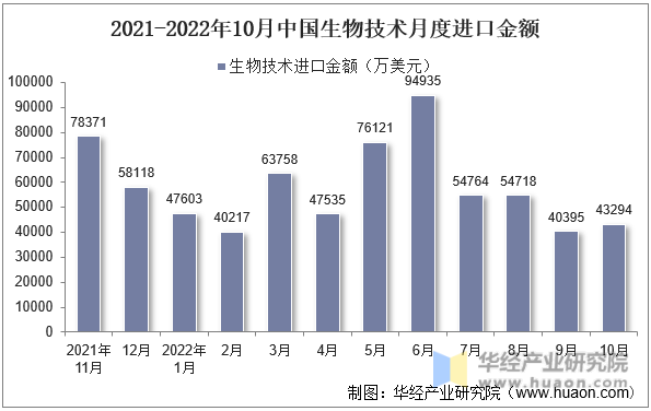 2021-2022年10月中国生物技术月度进口金额