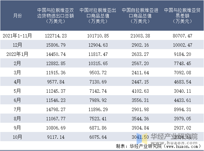 2021-2022年10月中国与拉脱维亚双边货物进出口额月度统计表