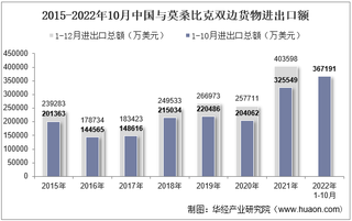 2022年10月中国与莫桑比克双边贸易额与贸易差额统计