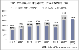 2022年10月中国与列支敦士登双边贸易额与贸易差额统计