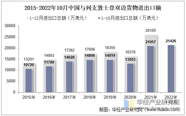 2015-2022年10月中国与列支敦士登双边货物进出口额