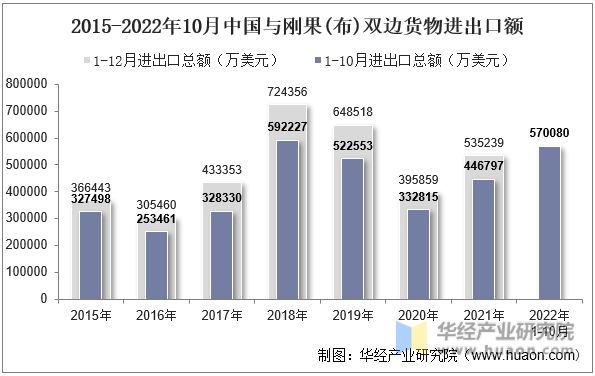 2015-2022年10月中国与刚果(布)双边货物进出口额