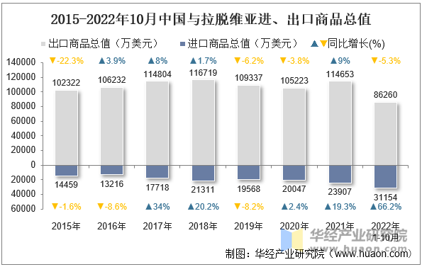 2015-2022年10月中国与拉脱维亚进、出口商品总值