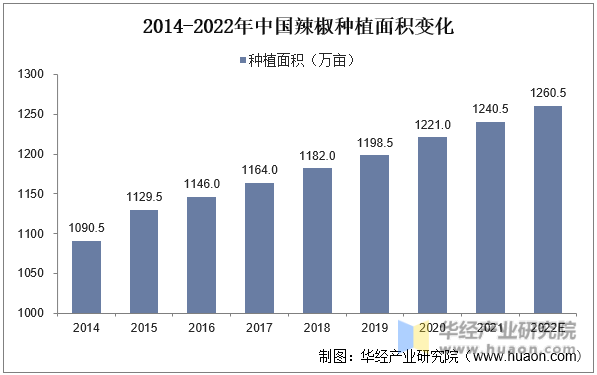 2014-2022年中国辣椒种植面积变化