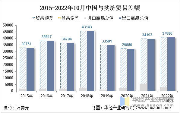 2015-2022年10月中国与斐济贸易差额