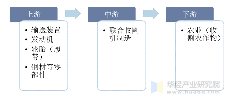 谷物联合收获机行业产业链