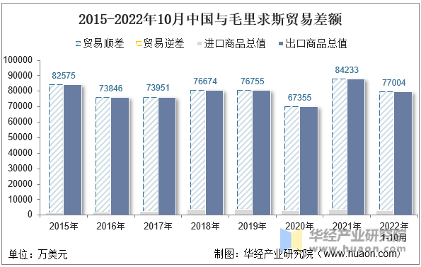 2015-2022年10月中国与毛里求斯贸易差额
