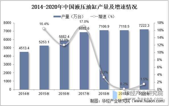 2014-2020年中国液压油缸产量及增速情况