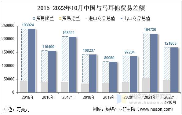 2015-2022年10月中国与马耳他贸易差额