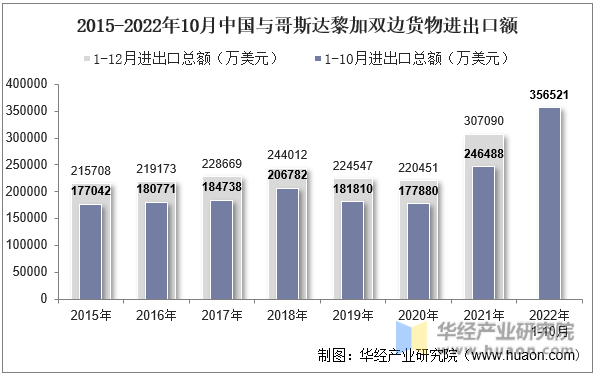 2015-2022年10月中国与哥斯达黎加双边货物进出口额