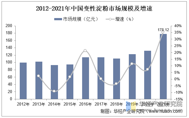 2012-2021年中国变性淀粉市场规模及增速
