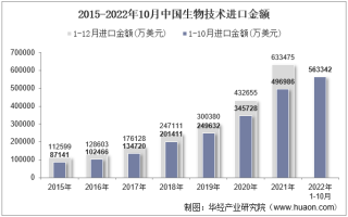 2022年10月中国生物技术进口金额统计分析