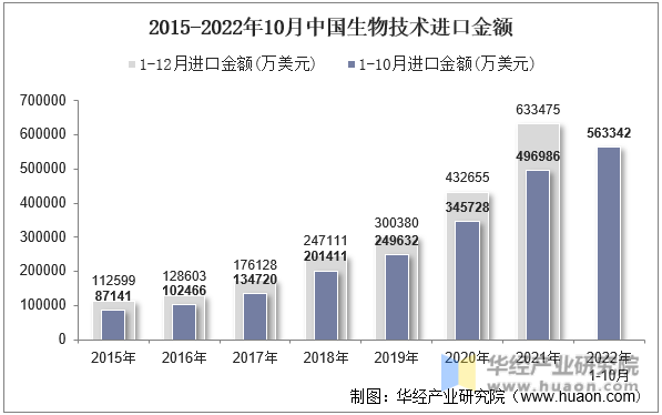 2015-2022年10月中国生物技术进口金额