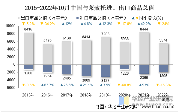 2015-2022年10月中国与莱索托进、出口商品总值