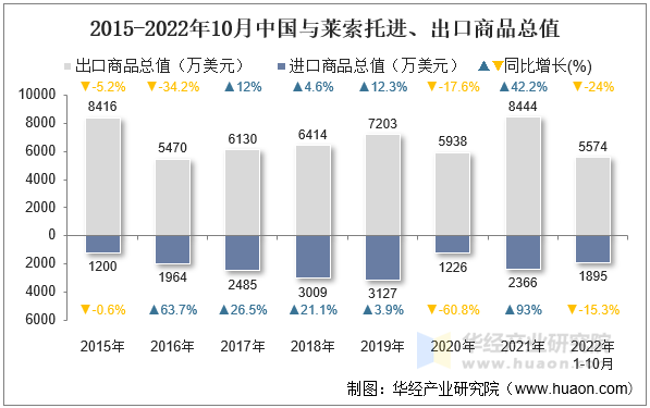 2015-2022年10月中国与莱索托进、出口商品总值