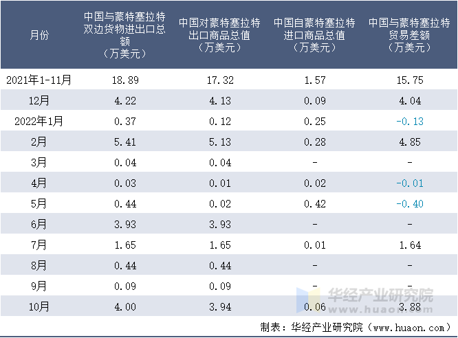2021-2022年10月中国与蒙特塞拉特双边货物进出口额月度统计表