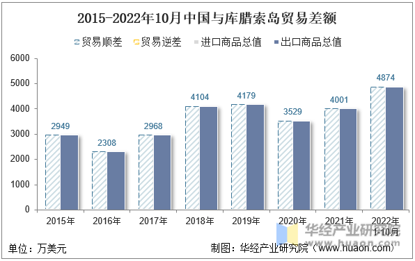 2015-2022年10月中国与库腊索岛贸易差额