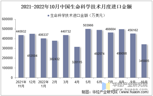 2021-2022年10月中国生命科学技术月度进口金额