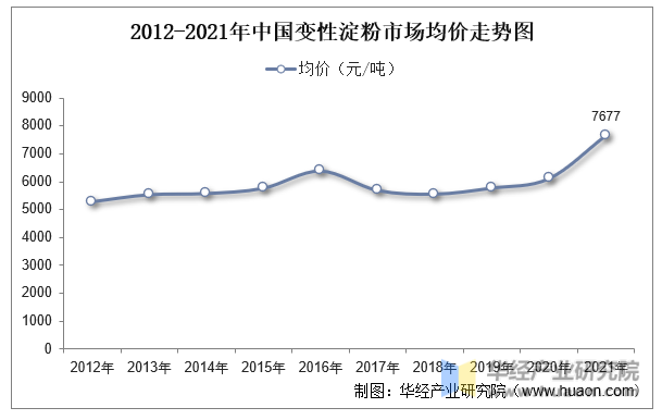 2012-2021年中国变性淀粉市场均价走势图