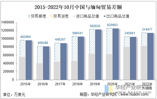 2015-2022年10月中国与缅甸贸易差额