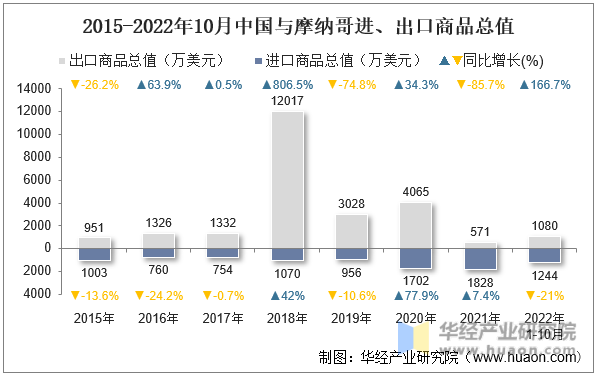 2015-2022年10月中国与摩纳哥进、出口商品总值