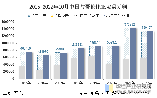 2015-2022年10月中国与哥伦比亚贸易差额