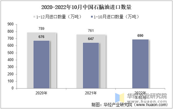 2020-2022年10月中国石脑油进口数量
