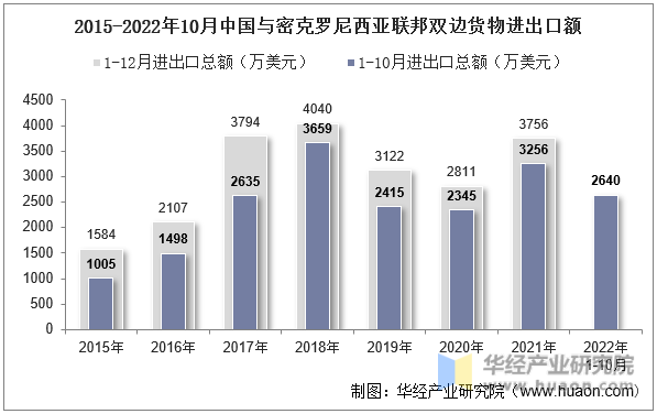 2015-2022年10月中国与密克罗尼西亚联邦双边货物进出口额